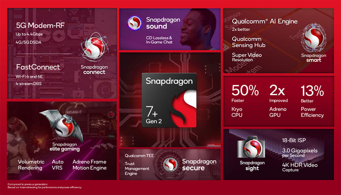 Особенности чипа Snapdragon 7+ Gen 2