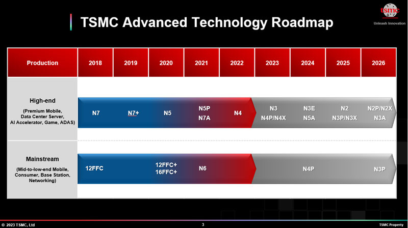 TSMC поделилась своими ближайшими планами по выпуску 3-нм чипов